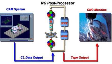 post processor for cnc machine